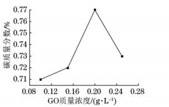 超臨界條件下復合電鑄層中碳質量分數(shù)隨 GO