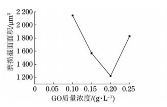圖7 超臨界條件不同 GO質量濃度制備復合電鑄層的 圖7 超臨界條件不同 GO質量濃度制備復合電鑄層的