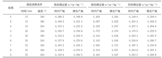 表１ 在不同微波消解條件下鐵、鎂、鋅的測定結(jié)果