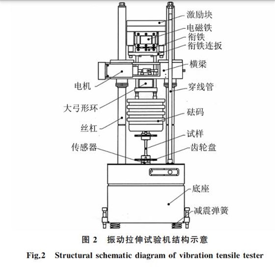 圖２ 振動拉伸試驗機(jī)結(jié)構(gòu)示意