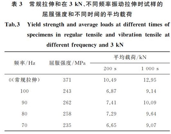 常規(guī)拉伸和在３kN、不同頻率振動拉伸時試樣的