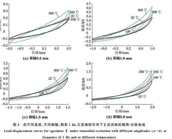 圖４ 在不同溫度，不同振幅、頻率１Hz正弦激勵(lì)作用下Ⅱ類(lèi)試樣的載荷Ｇ位移曲線