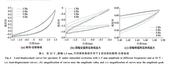 圖６ 在２５ ℃，振幅１．５mm、不同頻率激勵(lì)作用下Ⅱ類(lèi)試樣的載荷Ｇ位移曲線