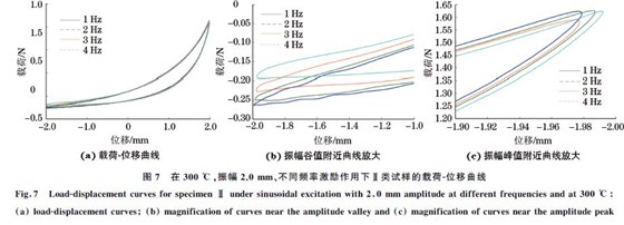 圖７ 在３００ ℃，振幅２．０mm、不同頻率激勵(lì)作用下Ⅱ類(lèi)試樣的載荷Ｇ位移曲線
