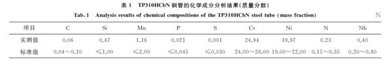 表1 TP310HCbN 鋼管的化學(xué)成分分析結(jié)果(質(zhì)量分?jǐn)?shù)) 表1 TP310HCbN 鋼管的化學(xué)成分分析結(jié)果(質(zhì)量分?jǐn)?shù))