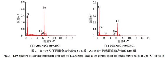 圖3 在700 ℃不同混合鹽中腐蝕60h后12Cr1MoV鋼表面腐蝕產(chǎn)物的 EDS譜 圖3 在700 ℃不同混合鹽中腐蝕60h后12Cr1MoV鋼表面腐蝕產(chǎn)物的 EDS譜