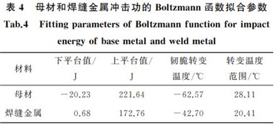 表4 母材和焊縫金屬沖擊功的 Boltzmann函數擬合參數 表4 母材和焊縫金屬沖擊功的 Boltzmann函數擬合參數