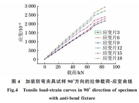 圖4 加裝防彎夾具試樣90°方向的拉伸載荷G應(yīng)變曲線 圖4 加裝防彎夾具試樣90°方向的拉伸載荷G應(yīng)變曲線