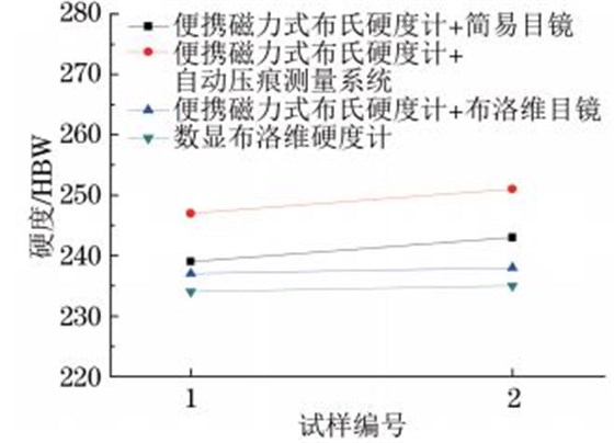 圖8 T91鋼小徑管焊縫硬度試驗結(jié)果對比 圖8 T91鋼小徑管焊縫硬度試驗結(jié)果對比