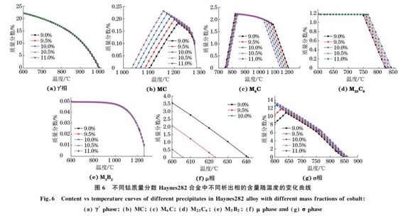 圖6 不同鈷質(zhì)量分數(shù) Haynes282合金中不同析出相的含量隨溫度的變化曲線 圖6 不同鈷質(zhì)量分數(shù) Haynes282合金中不同析出相的含量隨溫度的變化曲線