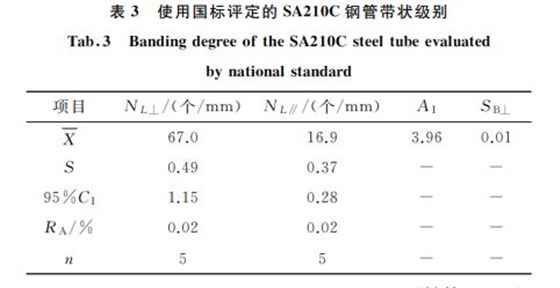 表3 使用國標評定的SA210C鋼管帶狀級別 表3 使用國標評定的SA210C鋼管帶狀級別