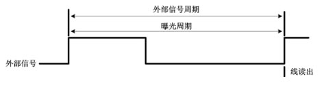 外部邊沿觸發(fā)模式(ExSync，Edged-controlled Mode)