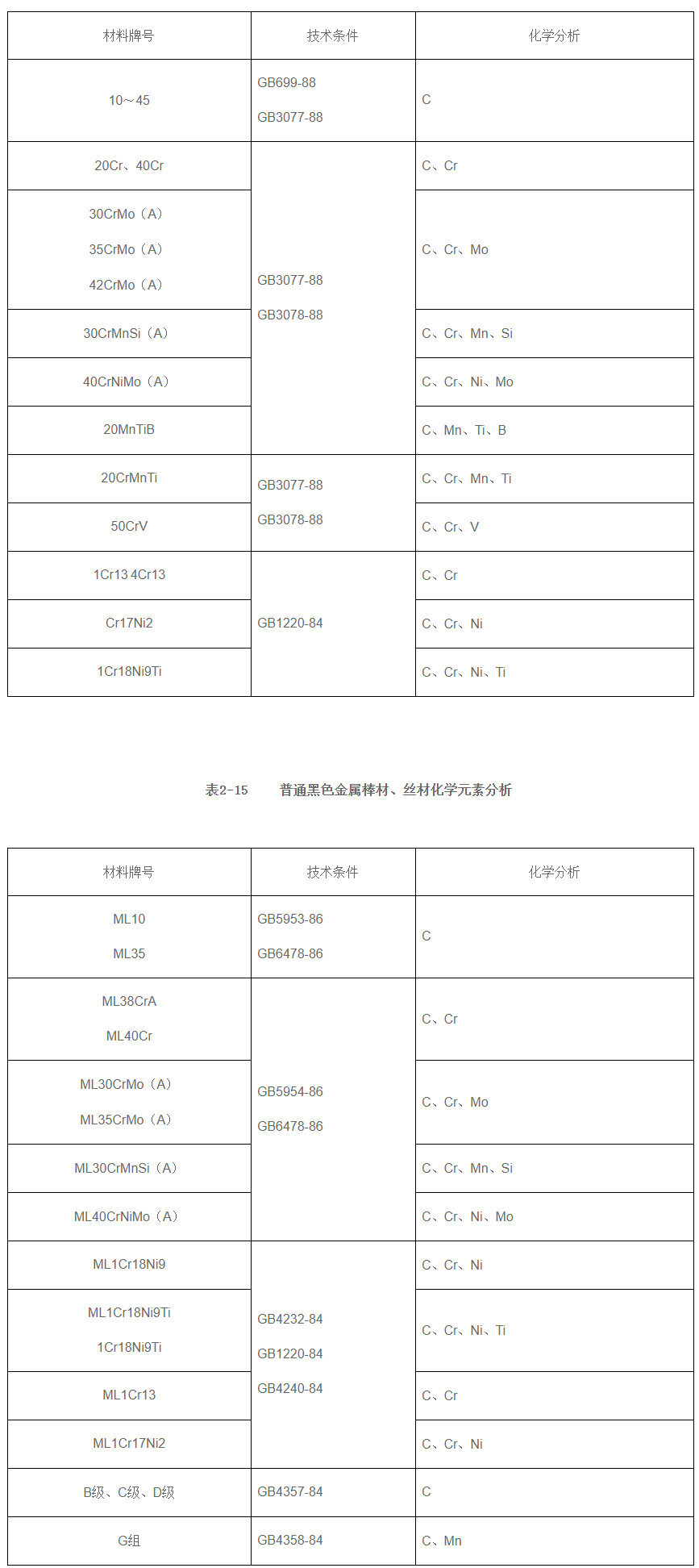 黑色金屬棒材、絲材化學成分
