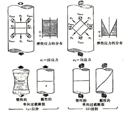 圖10-1 螺栓在受純拉伸(a)扭轉(zhuǎn)應力(b)及塑性、脆性