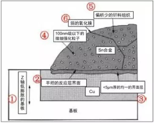 理想焊點質(zhì)量模型
