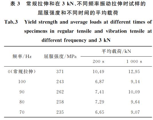 常規(guī)拉伸和在３kN、不同頻率振動拉伸時試樣的