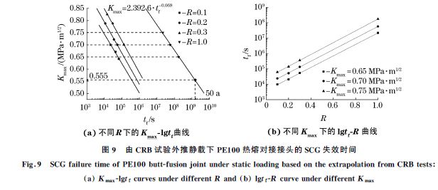 圖9 由CRB試驗(yàn)外推靜載下PE100熱熔對接接頭的SCG 失效時間 圖9 由CRB試驗(yàn)外推靜載下PE100熱熔對接接頭的SCG 失效時間