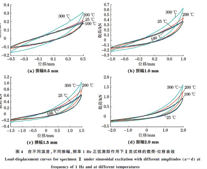 圖４ 在不同溫度，不同振幅、頻率１Hz正弦激勵(lì)作用下Ⅱ類試樣的載荷Ｇ位移曲線