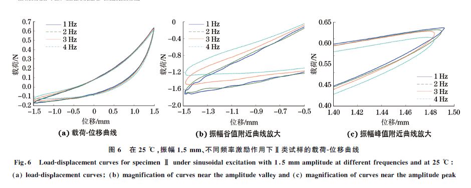 圖６ 在２５ ℃，振幅１．５mm、不同頻率激勵(lì)作用下Ⅱ類試樣的載荷Ｇ位移曲線