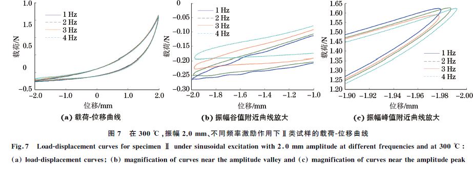 圖７ 在３００ ℃，振幅２．０mm、不同頻率激勵(lì)作用下Ⅱ類試樣的載荷Ｇ位移曲線