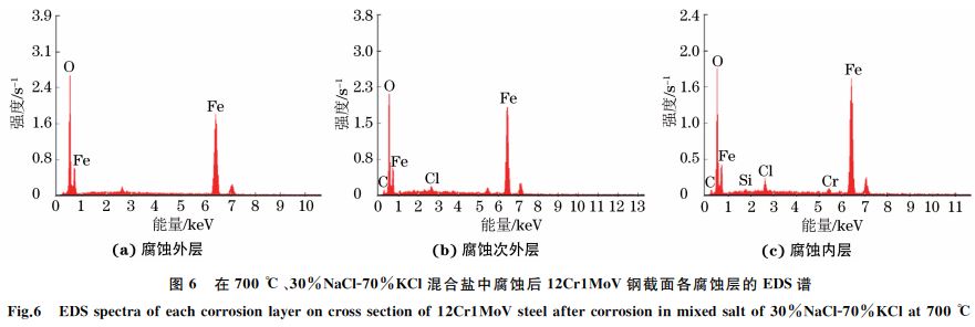 圖６ 在７００ ℃、３０％NaClＧ７０％KCl混合鹽中腐蝕后１２Cr１MoV鋼截面各腐蝕層的 EDS譜