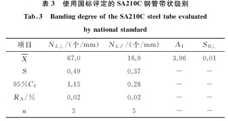 表3 使用國(guó)標(biāo)評(píng)定的SA210C鋼管帶狀級(jí)別 表3 使用國(guó)標(biāo)評(píng)定的SA210C鋼管帶狀級(jí)別