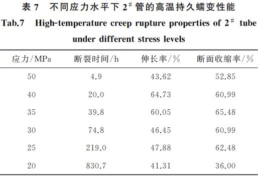 表7 不同應力水平下2# 管的高溫持久蠕變性能 表7 不同應力水平下2# 管的高溫持久蠕變性能