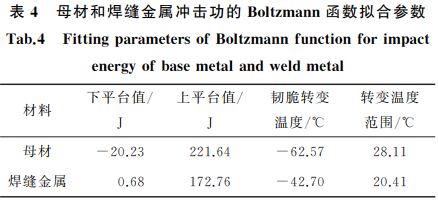 表4 母材和焊縫金屬沖擊功的 Boltzmann函數擬合參數 表4 母材和焊縫金屬沖擊功的 Boltzmann函數擬合參數
