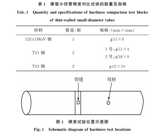 表1 薄壁小徑管硬度對比試塊的數(shù)量及規(guī)格 表1 薄壁小徑管硬度對比試塊的數(shù)量及規(guī)格