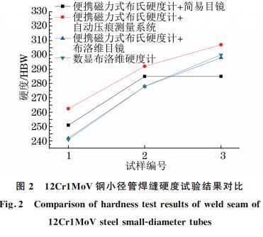 圖2 12Cr1MoV鋼小徑管焊縫硬度試驗結果對比 圖2 12Cr1MoV鋼小徑管焊縫硬度試驗結果對比
