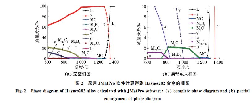 圖2 采用JMatPro軟件計(jì)算得到 Haynes282合金的相圖 圖2 采用JMatPro軟件計(jì)算得到 Haynes282合金的相圖