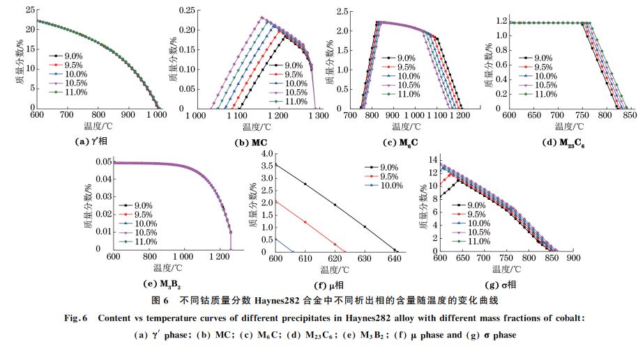 圖6 不同鈷質(zhì)量分?jǐn)?shù) Haynes282合金中不同析出相的含量隨溫度的變化曲線 圖6 不同鈷質(zhì)量分?jǐn)?shù) Haynes282合金中不同析出相的含量隨溫度的變化曲線