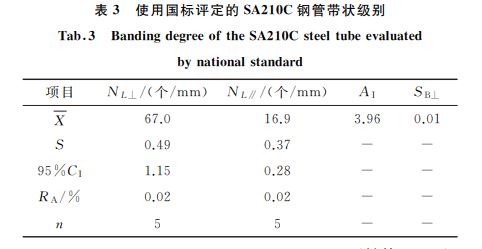 表3 使用國標(biāo)評定的SA210C鋼管帶狀級別 表3 使用國標(biāo)評定的SA210C鋼管帶狀級別