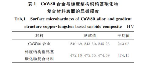 表１ CuW８０合金與梯度結(jié)構(gòu)銅鎢基碳化物