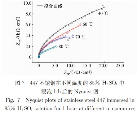 圖7 447不銹鋼在不同溫度的85% H2SO4 中 圖7 447不銹鋼在不同溫度的85% H2SO4 中