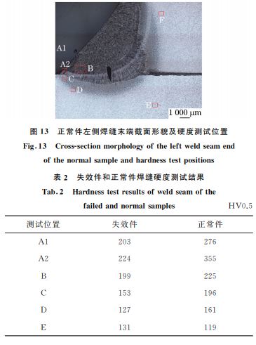 圖13 正常件左側(cè)焊縫末端截面形貌及硬度測試位置 圖13 正常件左側(cè)焊縫末端截面形貌及硬度測試位置