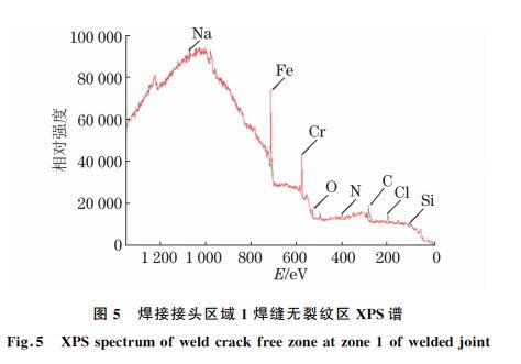 圖5 焊接接頭區(qū)域1焊縫無裂紋區(qū) XPS譜 圖5 焊接接頭區(qū)域1焊縫無裂紋區(qū) XPS譜